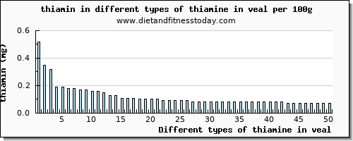 thiamine in veal thiamin per 100g